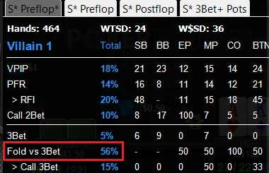 Fold to 3-bet after a raise 